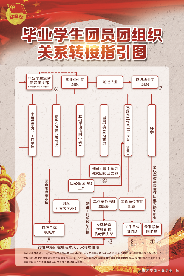 请各毕业班团支部务必做好团组织关系转接工作,明确转接信息和流动